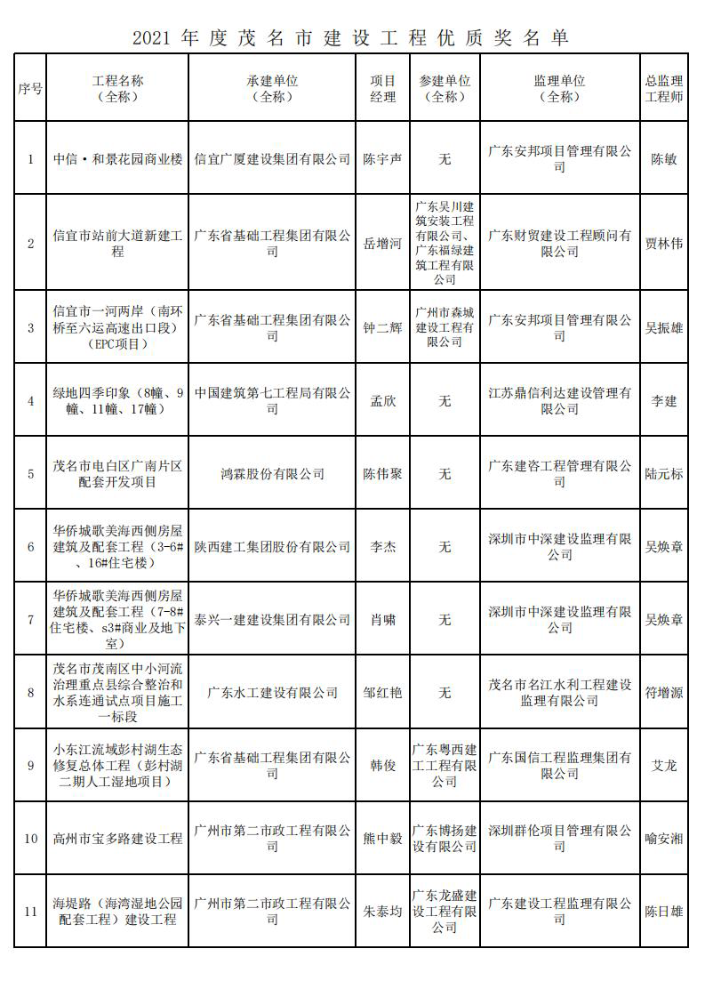2021 年 度 茂 名 市 建 設 工 程 優(yōu) 質 獎 名 單_00.png